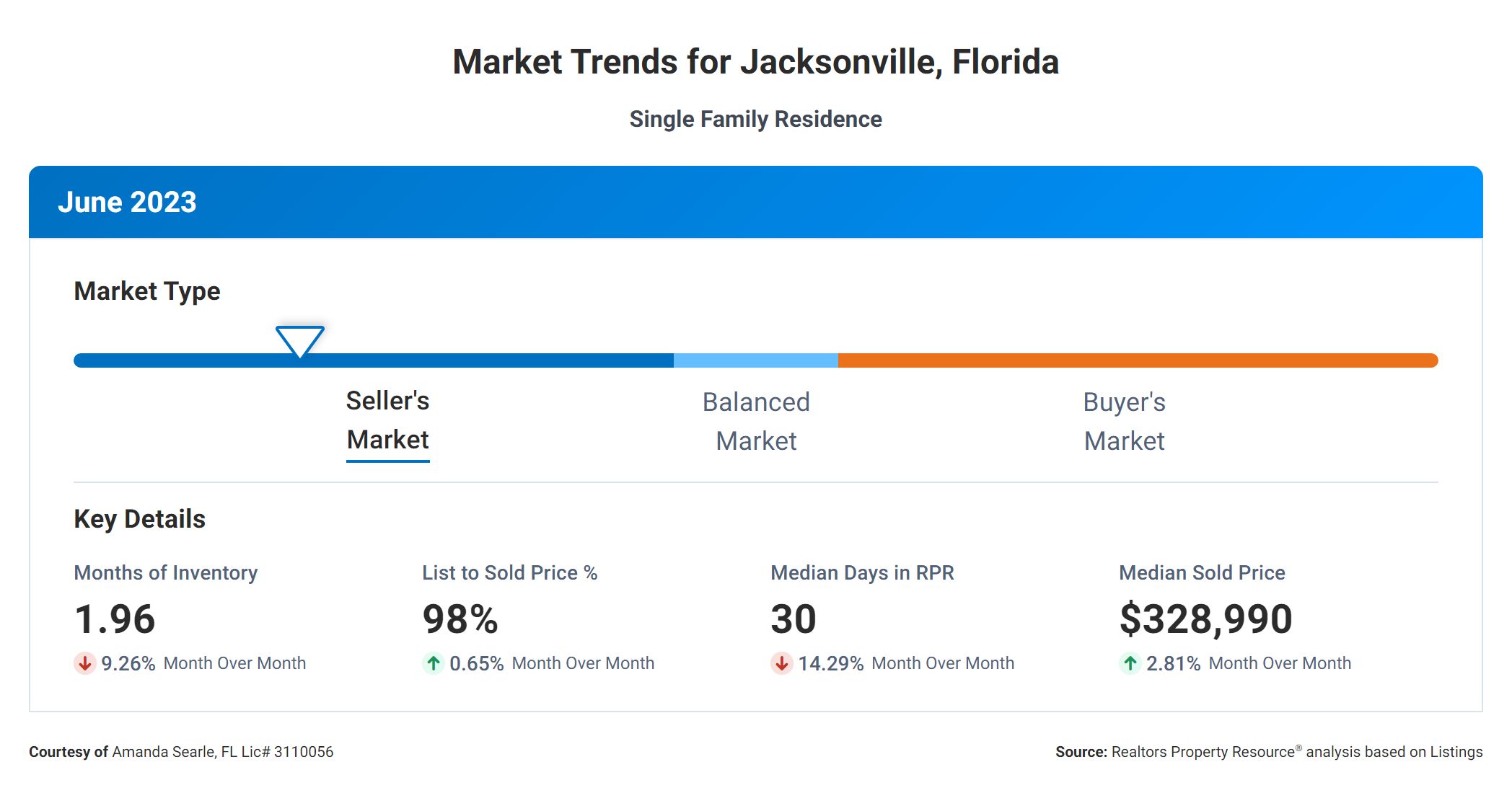 Jacksonville June Market Summary